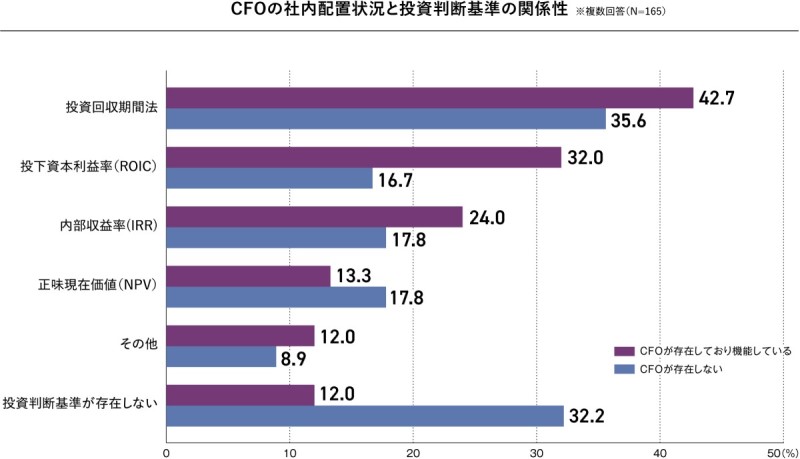 CFOの社内配置状況と投資判断基準の関係性を示すグラフ