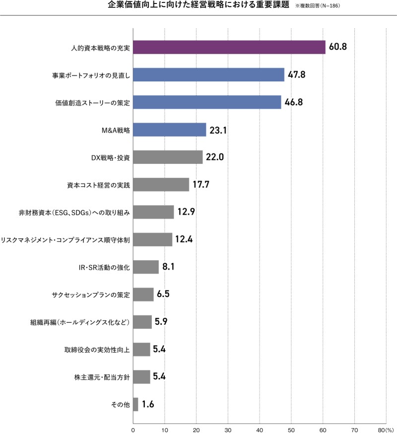 企業価値向上に向けた経営戦略における重要課題を示すグラフ