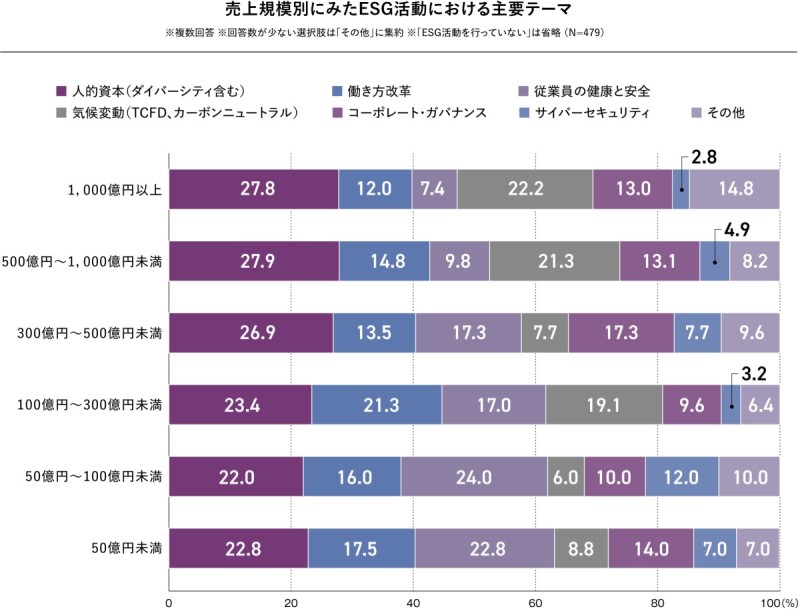 売上規模別にみたESG活動における主要テーマを示すグラフ