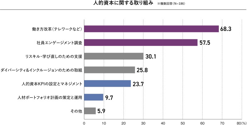 人的資本に関する取り組み