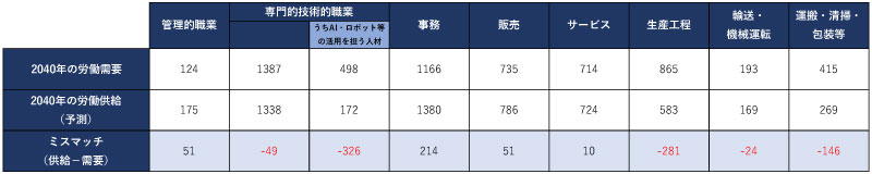 2040年の労働需要と労働供給予測