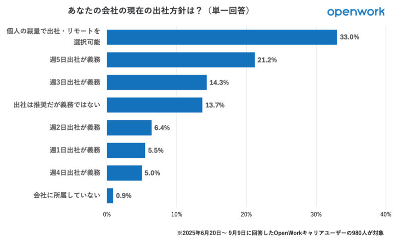 会社の出社方針