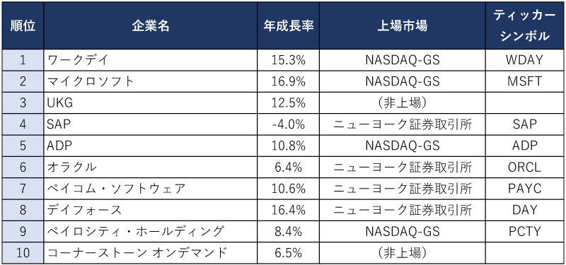 HCMアプリケーション市場における2024年の売上高トップ10社