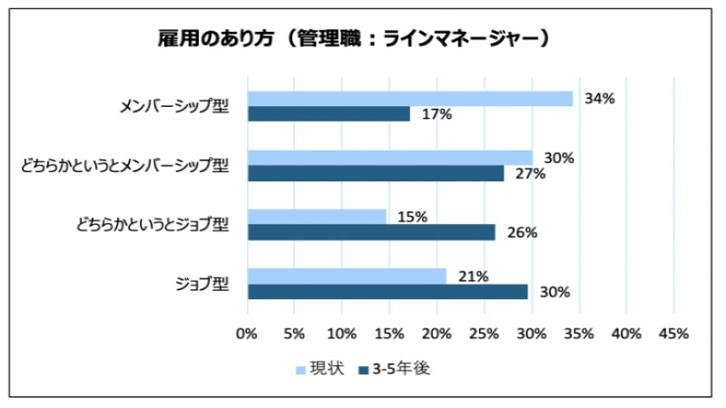 雇用のあり方（管理職：ラインマネージャー）