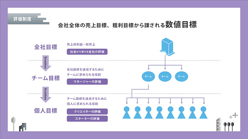 会社目標をチーム目標、チーム目標を個人目標にブレイクダウンし設定する