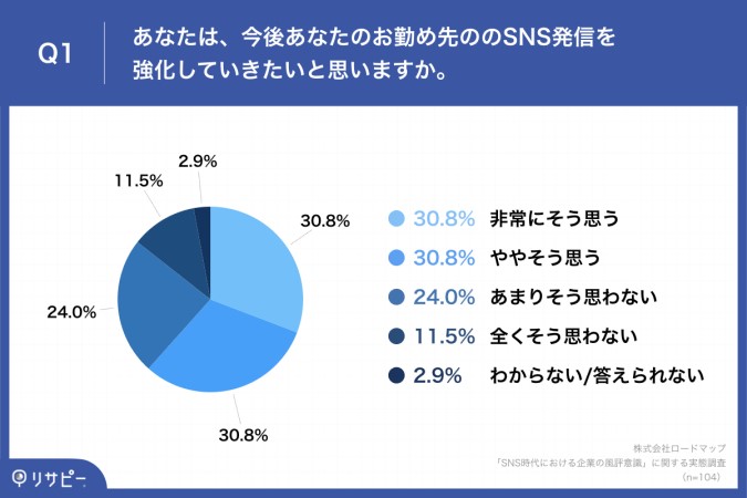 「Q1.あなたは、今後あなたのお勤め先ののSNS発信を強化していきたいと思いますか。」  ・非常にそう思う：30.8% ・ややそう思う：30.8% ・あまりそう思わない：24.0% ・全くそう思わない：11.5% ・わからない/答えられない：2.9%