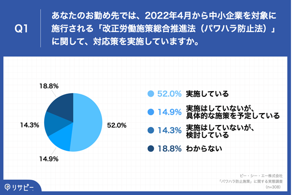 ・実施している：52.0% ・実施はしていないが、具体的な施策を予定している：14.9% ・実施はしていないが、検討している：14.3% ・わからない：18.8%