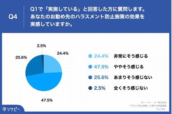 ・非常にそう感じる：24.4% ・ややそう感じる：47.5% ・あまりそう感じない：25.6% ・全くそう感じない：2.5%