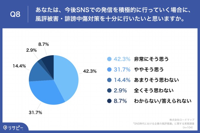 「Q8.あなたは、今後SNSでの発信を積極的に行っていく場合に、風評被害・誹謗中傷対策を十分に行いたいと思いますか。」 ・非常にそう思う:42.3% ・ややそう思う:31.7% ・あまりそう思わない:14.4% ・全くそう思わない:2.9% ・わからない/答えられない:8.7%