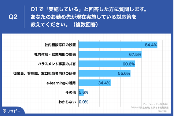 ・社内相談窓口の設置:84.4% ・社内体制・就業規則の整備:67.5% ・ハラスメント事案の共有:60.6% ・従業員、管理職、窓口担当者向けの研修:55.6% ・e-learningの活用:34.4% ・その他:5.6% ・わからない:0.0%