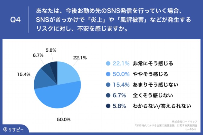 「Q4.あなたは、今後お勤め先のSNS発信を行っていく場合、SNSがきっかけで「炎上」や「風評被害」などが発生するリスクに対し、不安を感じますか。」  ・非常にそう感じる：22.1% ・ややそう感じる：50.0% ・あまりそう感じない：15.4% ・全くそう感じない：6.7% ・わからない/答えられない：5.8%