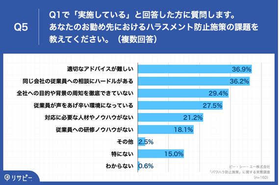 ・適切なアドバイスが難しい:36.9% ・同じ会社の従業員への相談にハードルがある:36.2% ・全社への目的や背景の周知を徹底できていない:29.4% ・従業員が声をあげ辛い環境になっている:27.5% ・対応に必要な人材やノウハウがない:21.2% ・従業員への研修ノウハウがない:18.1% ・その他:2.5% ・特にない:15.0% ・わからない:0.6%