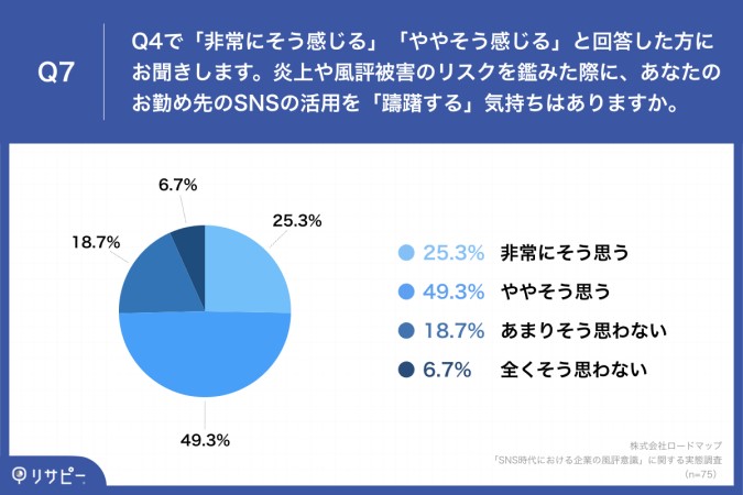 「Q7.炎上や風評被害のリスクを鑑みた際に、あなたのお勤め先のSNSの活用を「躊躇する」気持ちはありますか。」  ・非常にそう思う：25.3% ・ややそう思う：49.3% ・あまりそう思わない：18.7% ・全くそう思わない：6.7%