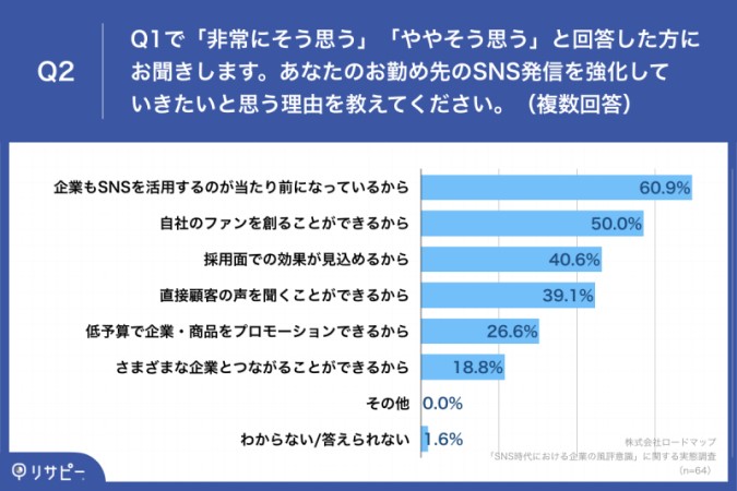 「Q2.あなたのお勤め先のSNS発信を強化していきたいと思う理由を教えてください。(複数回答)」 ・企業もSNSを活用するのが当たり前になっているから:60.9% ・自社のファンを創ることができるから:50.0% ・採用面での効果が見込めるから:40.6% ・直接顧客の声を聞くことができるから:39.1% ・低予算で企業・商品をプロモーションできるから:26.6% ・さまざまな企業とつながることができるから:18.8% ・その他:0.0% ・わからない/答えられない:1.6%