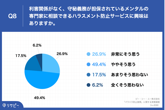 ・非常にそう思う:26.9% ・ややそう思う:49.4% ・あまりそう思わない:17.5% ・全くそう思わない:6.2%