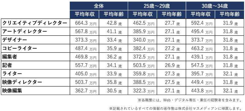 2022年のクリエイティブ職種の年齢層別の平均年収・平均年齢