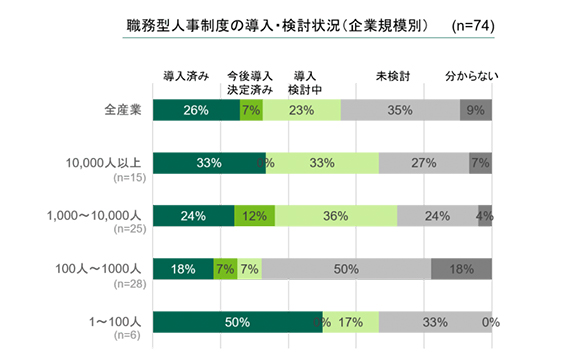 大企業の7割がジョブ型人事制度導入を検討【コーン・フェリー調べ】