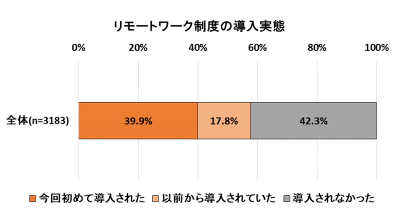 4割の企業が新型コロナの影響でリモートワークを初めて実施【ネオマーケティング調べ】