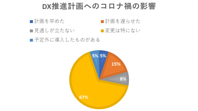 7割の企業で「新型コロナウイルスはDX推進への影響なし」【イントループ調べ】