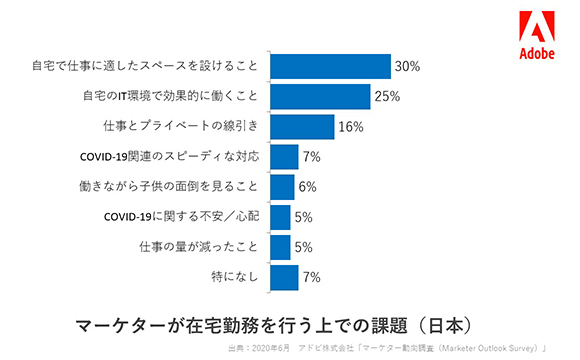 在宅勤務中のマーケター、半数以上が生産性に課題感【アドビ調べ】