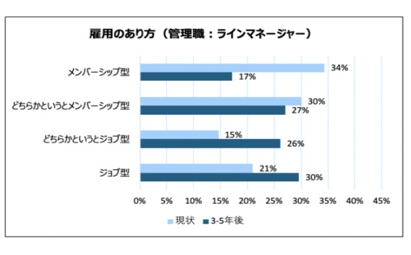 56％の企業が5年以内に管理職の「ジョブ型雇用」を目指す【マーサー・ジャパン調べ】