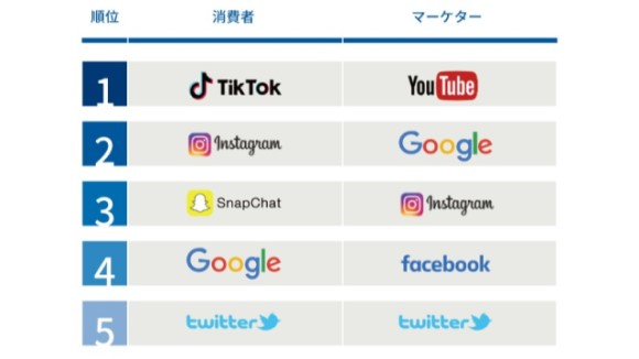 消費者が最も好意的に受け止めるのはTikTok広告【カンター・ジャパン調べ】