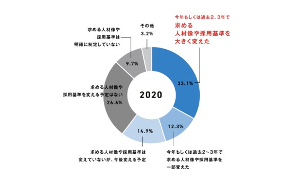 コロナ禍で3割の企業が採用基準を変更【タナベ経営調べ】