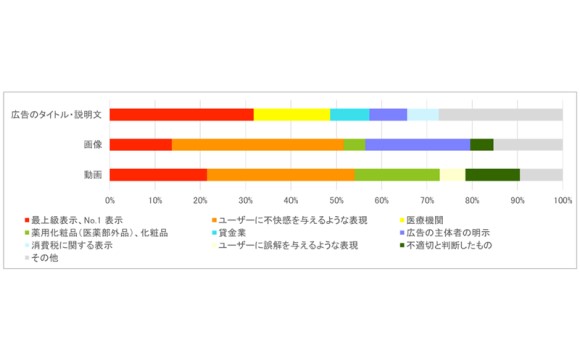 ヤフー、2020年度上半期は約1億1千万件の広告素材を非承認に。「定期購入」関連は4倍増加