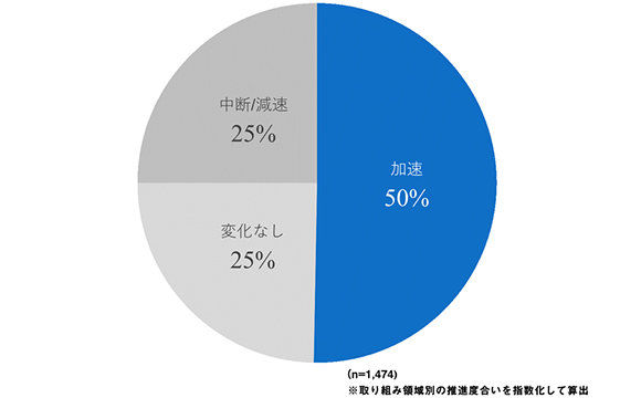 日本企業のDX推進の障壁は人材育成【電通デジタル調べ】