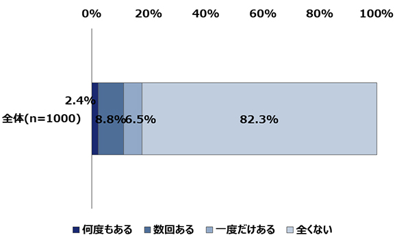 「動画広告をきっかけに商品を購入したことがある」人はわずか2割【ネオマーケティング調べ】