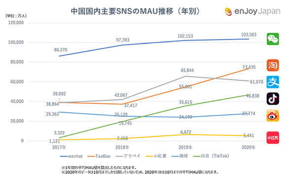  中国でのSNS利用実態調査 微信（wechat）の成長続く、EC・オンライン決済関連も好調【ENJOY JAPAN調べ】