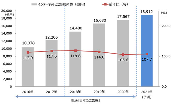 2020年 日本の広告費 インターネット広告媒体費 詳細分析【電通グループ調べ】