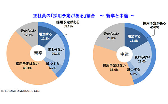 2021年度の正社員の採用予定、9年ぶりの低水準【帝国データバンク調べ】