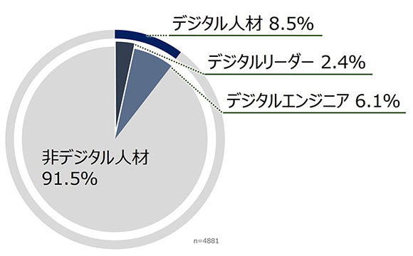 DX推進リーダー確保の鍵は優秀な組織と知的好奇心を刺激するミッション【NTTデータ研究所調べ】