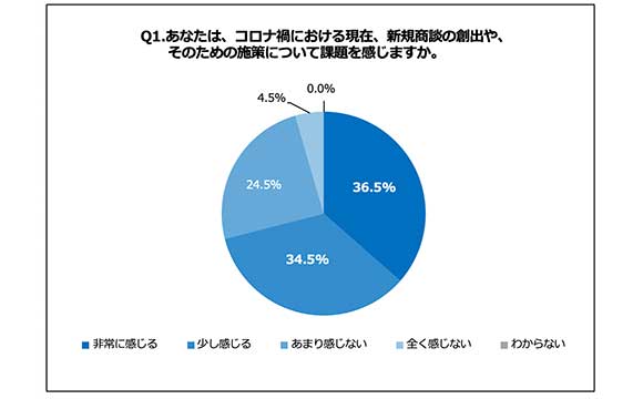 地方BtoB企業の経営層7割が「新規商談の創出に課題あり」【インデンコンサルティング調べ】