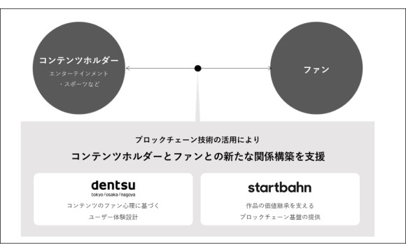 電通とスタートバーン、エンタメ領域のNFT事業構築支援サービスを開始