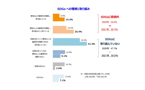  「SDGsに積極的」な企業は前年比15.3ポイント増【帝国データバンク調べ】