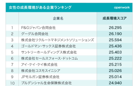 「女性の成長環境がある企業ランキング」、1位はP&Gジャパン【OpenWork調べ】