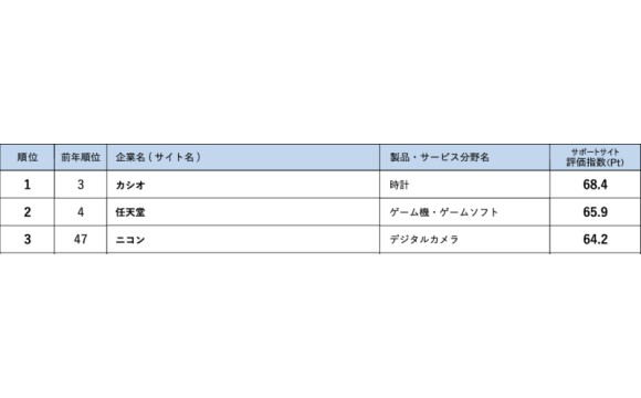 顧客サポート調査2021、直観的なUIとCXでカシオが1位に【トライベック調べ】