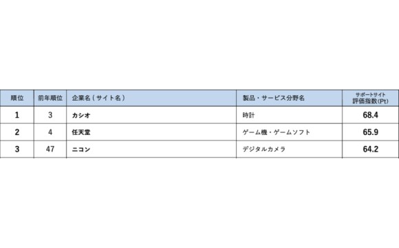 顧客サポート調査2021、直観的なUIとCXでカシオが1位に【トライベック調べ】