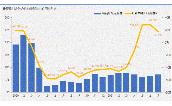 7月の求人広告件数は17.4%増【全国求人情報協会調べ】