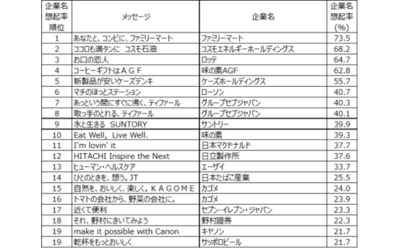 「企業メッセージ調査2021」評価が高まった企業メッセージの要素に、 「食」「パーパス」「サステナブル」【日経BPコンサルティング調べ】