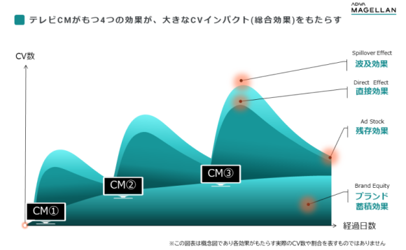 テレビCMがもつ広告効果は「波及効果」「残存効果」「ブランド蓄積効果」、「直接効果」【フジテレビジョン・サイカ調べ】