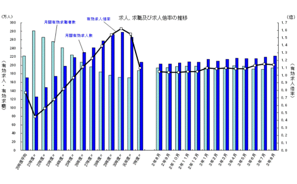 2021年8月の一般職業紹介状況 有効求人倍率は前月比微減