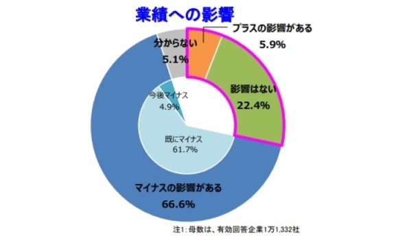 コロナによるマイナスの影響を見込む企業の割合、1度目の緊急事態宣言時以降で最も低い水準に【帝国データバンク調べ】