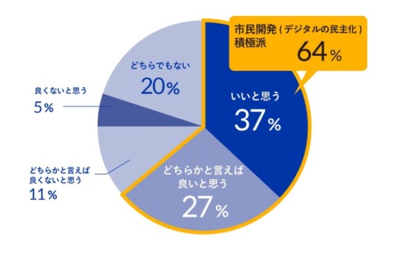 大企業の6割が“ITベンダー頼り”【ドリーム・アーツ調べ】