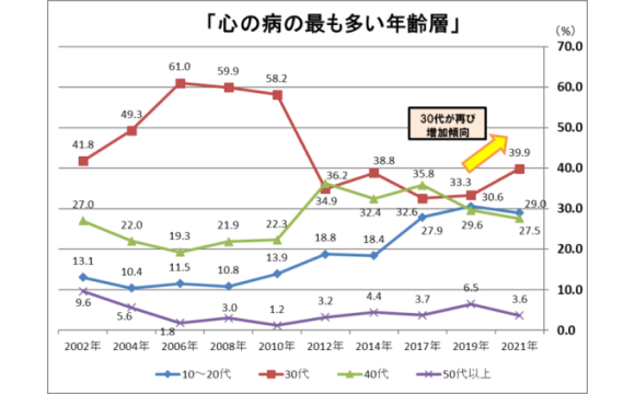 メンタルヘルスがコロナの影響で「悪化した」企業が4割【日本生産性本部調べ】