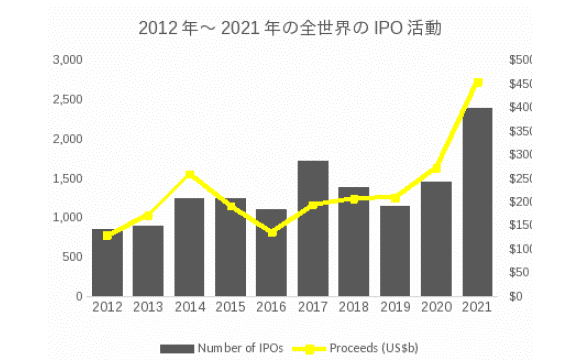 2021年の日本のIPO件数は34％増、2006年以来最大の125件【EY調べ】