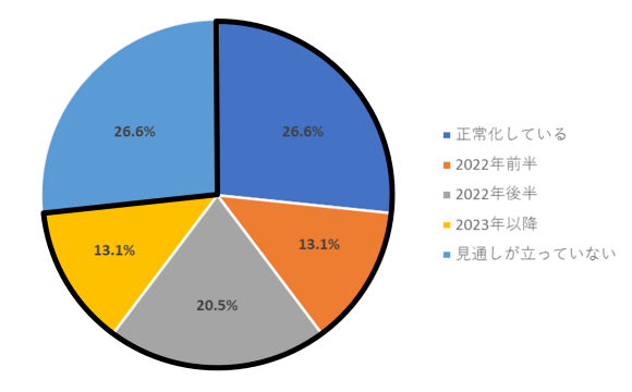 「経営状況に関する実態調査」事業正常化の見通しがすでに立っている企業は70％以上【フリーウェイジャパン調べ】