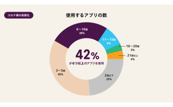 アプリ間の切り替えに費やす時間は一日21分 コミュニケーションツールの使用実態【Slack調べ】